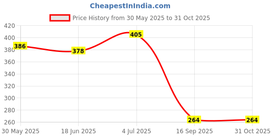 flipkart.com pandaoriginals Cotton Baby Bed Sized Bedding Set pandaoriginals Price History Graph from 30 May 2025 to 31 Oct 2025