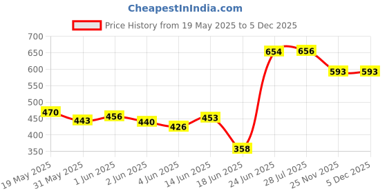 flipkart.com pandaoriginals Cradle sheet purple for crib cradle pandaoriginals Price History Graph from 19 May 2025 to 5 Dec 2025