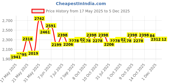 flipkart.com pandaoriginals Deluxe Kids car parent handle, music & lights and footrest , 1 to 4 years Car Non Battery Operated Ride On pandaoriginals Price History Graph from 17 May 2025 to 5 Dec 2025