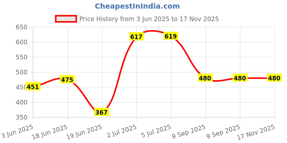 flipkart.com pandaoriginals Embroidered Single Hooded Baby Blanket forAC Room pandaoriginals Price History Graph from 3 Jun 2025 to 17 Nov 2025