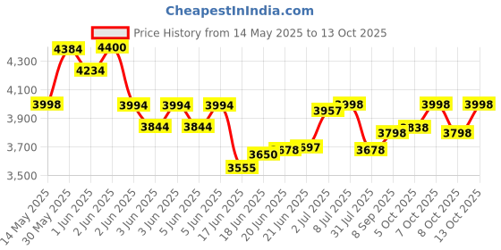 flipkart.com pandaoriginals Falcon Atv Ev Music & Lights, Forward and Backward Gear, Built in MP3 player Car Battery Operated Ride On pandaoriginals Price History Graph from 14 May 2025 to 13 Oct 2025