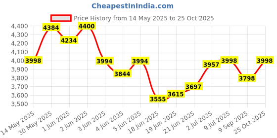 flipkart.com pandaoriginals Falcon Atv Ev Music & Lights, Forward and Backward Gear, Built in MP3 player Car Battery Operated Ride On pandaoriginals Price History Graph from 14 May 2025 to 25 Oct 2025