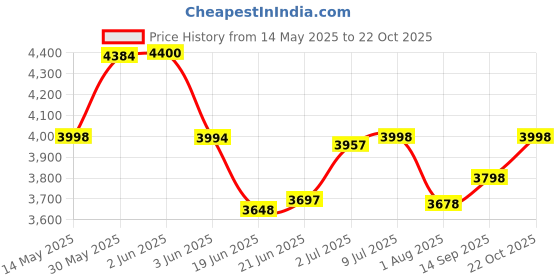 flipkart.com pandaoriginals Falcon Ev Atv Music & Lights, Forward and Backward Gear, Built in MP3 player Car Battery Operated Ride On pandaoriginals Price History Graph from 14 May 2025 to 22 Oct 2025