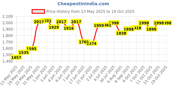 flipkart.com pandaoriginals Gorilla Rider, Backrest, Safety Railing, Musical, Age 1-3 yrs (25KG Capacity) Car Non Battery Operated Ride On pandaoriginals Price History Graph from 13 May 2025 to 17 Oct 2025