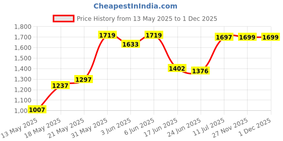 flipkart.com pandaoriginals Gorilla Rider Push Car, Musical & Backrest, Age 1-3 yrs (25KG Capacity) Car Non Battery Operated Ride On pandaoriginals Price History Graph from 13 May 2025 to 29 Nov 2025