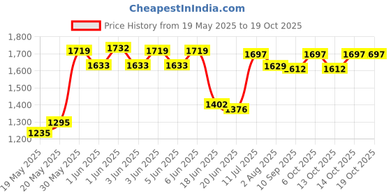 flipkart.com pandaoriginals Gorilla Rider Push Car, Musical & Backrest, Age 1-3 yrs (25KG Capacity) Car Non Battery Operated Ride On pandaoriginals Price History Graph from 19 May 2025 to 17 Oct 2025