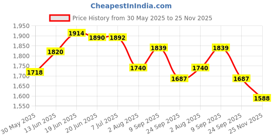 flipkart.com pandaoriginals GREEN #Just here Tricycle pandaoriginals Price History Graph from 30 May 2025 to 25 Nov 2025