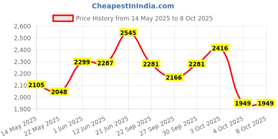 flipkart.com pandaoriginals High Quality Baby Cot Bassinet |Best Baby Cot in the segment Cot pandaoriginals Price History Graph from 14 May 2025 to 8 Oct 2025