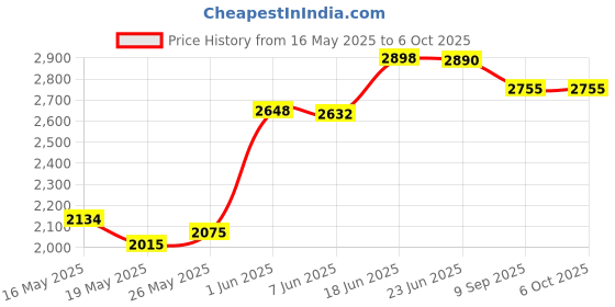 flipkart.com pandaoriginals High Quality Baby Cot Bassinet |Best Baby Cot in the segment Cot pandaoriginals Price History Graph from 16 May 2025 to 6 Oct 2025