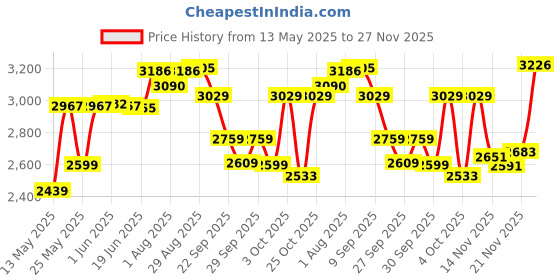 flipkart.com pandaoriginals JUMBO Baby Stroller Pram for 0-3 Years 5 Point Safety Harness,360° Swivel Wheel Stroller pandaoriginals Price History Graph from 13 May 2025 to 27 Nov 2025