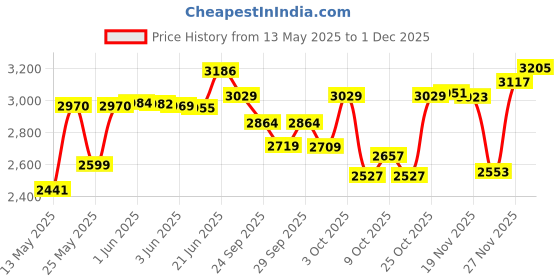 flipkart.com pandaoriginals JUMBO Baby Stroller Pram for 0-3 Years 5 Point Safety Harness,360° Swivel Wheel Stroller pandaoriginals Price History Graph from 13 May 2025 to 30 Nov 2025