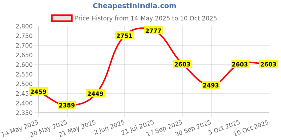 flipkart.com pandaoriginals JUMBO Best Premium Quality PRAM| Comfortable for Baby with Mosquito Net Pram pandaoriginals Price History Graph from 14 May 2025 to 10 Oct 2025