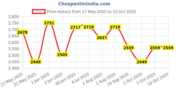 flipkart.com pandaoriginals JUMBO Best Premium Quality PRAM|Baby Jhula with Mosquito Net|Swing Lock Function Pram pandaoriginals Price History Graph from 17 May 2025 to 9 Oct 2025
