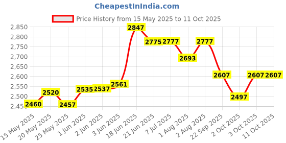 flipkart.com pandaoriginals JUMBO Best Premium Quality PRAM|Comfortable for Baby with Mosquito Net & Wheels Pram pandaoriginals Price History Graph from 15 May 2025 to 10 Oct 2025
