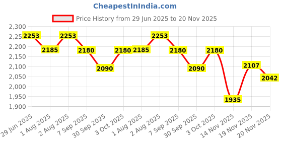 flipkart.com pandaoriginals Jumbo Travel Buggy Stroller Pram for 0-3 Years,Safety Harness ,360° Swivel Wheel Stroller pandaoriginals Price History Graph from 29 Jun 2025 to 20 Nov 2025