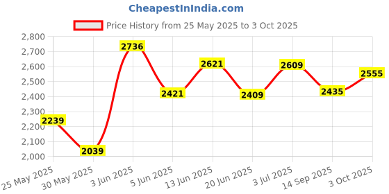 flipkart.com pandaoriginals Luxury Premium quality Baby Bed with Strong frame and Soft Cushioning Standard crib pandaoriginals Price History Graph from 25 May 2025 to 3 Oct 2025