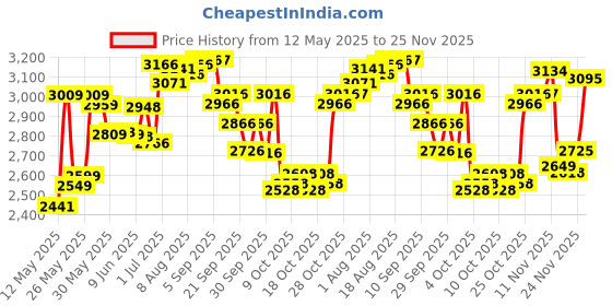 flipkart.com pandaoriginals Luxury Premium Quality Jumbo Stroller Pram with Mosquito Net Bouncer pandaoriginals Price History Graph from 12 May 2025 to 24 Nov 2025