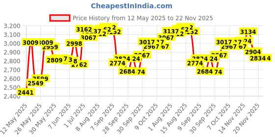 flipkart.com pandaoriginals Luxury Premium Quality Jumbo Stroller Pram with Mosquito Net Bouncer pandaoriginals Price History Graph from 12 May 2025 to 22 Nov 2025