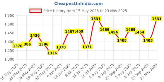 flipkart.com pandaoriginals magic car panda pandaoriginals Price History Graph from 15 May 2025 to 23 Nov 2025
