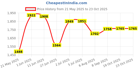 flipkart.com pandaoriginals Magic Yellow Ride Car Non Battery Operated Ride On pandaoriginals Price History Graph from 21 May 2025 to 22 Oct 2025