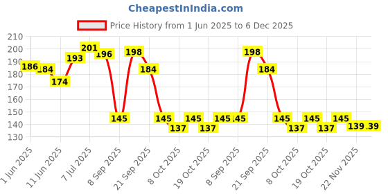 flipkart.com pandaoriginals Microfibre Toons & Characters Baby Pillow Pack of 1 pandaoriginals Price History Graph from 1 Jun 2025 to 5 Dec 2025