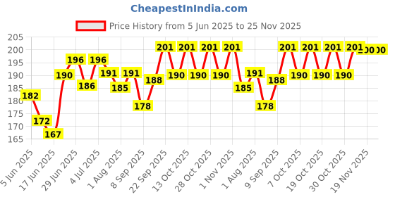 flipkart.com pandaoriginals Microfibre Toons & Characters Baby Pillow Pack of 1 pandaoriginals Price History Graph from 5 Jun 2025 to 25 Nov 2025