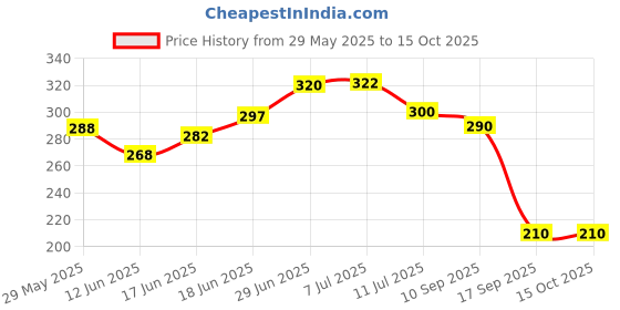 flipkart.com pandaoriginals Microfibre Toons & Characters Baby Pillow Pack of 1 pandaoriginals Price History Graph from 29 May 2025 to 14 Oct 2025