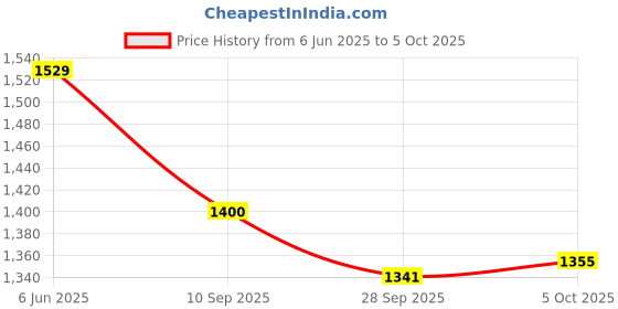 flipkart.com pandaoriginals MURPHY HORSE |2 IN 1 RIDER 1-4 YRS | ROCEKR AND RIDER Rideons & Wagons Non Battery Operated Ride On pandaoriginals Price History Graph from 6 Jun 2025 to 5 Oct 2025