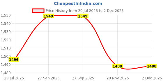 flipkart.com pandaoriginals Musical 3-in-1 Walker With Parent Rod pandaoriginals Price History Graph from 29 Jul 2025 to 2 Dec 2025