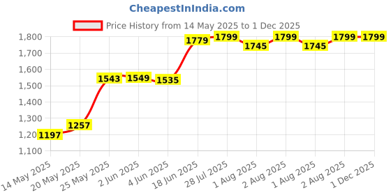 flipkart.com pandaoriginals Musical Activity Walker pandaoriginals Price History Graph from 14 May 2025 to 1 Dec 2025