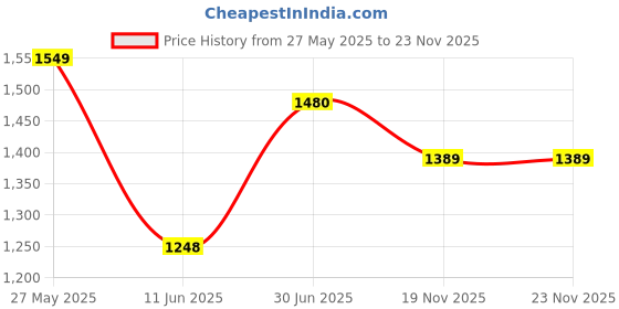 flipkart.com pandaoriginals Musical Activity Walker pandaoriginals Price History Graph from 27 May 2025 to 23 Nov 2025
