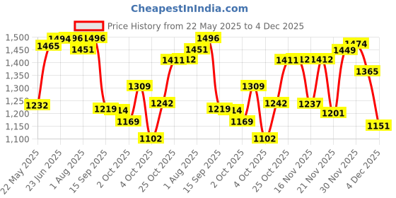 flipkart.com pandaoriginals Musical Activity Walker pandaoriginals Price History Graph from 22 May 2025 to 4 Dec 2025