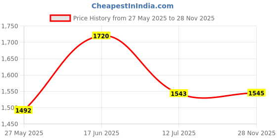 flipkart.com pandaoriginals Musical Activity Walker pandaoriginals Price History Graph from 27 May 2025 to 28 Nov 2025