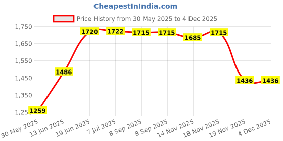 flipkart.com pandaoriginals Musical Activity Walker pandaoriginals Price History Graph from 30 May 2025 to 4 Dec 2025
