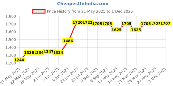 flipkart.com pandaoriginals Musical Activity Walker pandaoriginals Price History Graph from 21 May 2025 to 1 Dec 2025