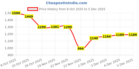flipkart.com pandaoriginals Musical Activity Walker pandaoriginals Price History Graph from 8 Oct 2025 to 5 Dec 2025