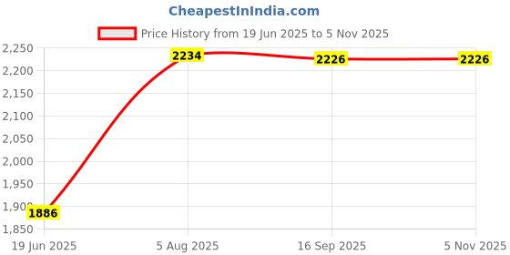 flipkart.com pandaoriginals Musical Activity Walker With Parent Rod pandaoriginals Price History Graph from 19 Jun 2025 to 4 Nov 2025