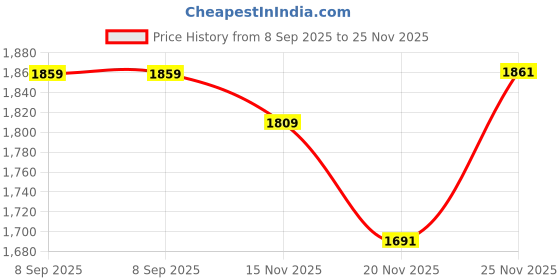 flipkart.com pandaoriginals Musical Activity Walker With Parent Rod pandaoriginals Price History Graph from 8 Sep 2025 to 25 Nov 2025