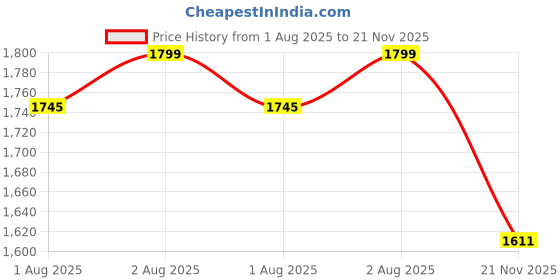 flipkart.com pandaoriginals Musical Activity Walker With Parent Rod pandaoriginals Price History Graph from 1 Aug 2025 to 21 Nov 2025