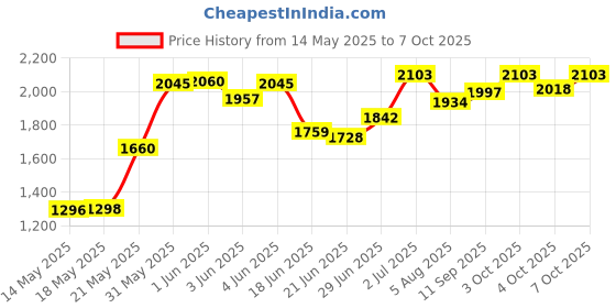 flipkart.com pandaoriginals Musical Front Lights with Backrest Superior Quality Smooth Wheels Rideons & Wagons Non Battery Operated Ride On pandaoriginals Price History Graph from 14 May 2025 to 7 Oct 2025