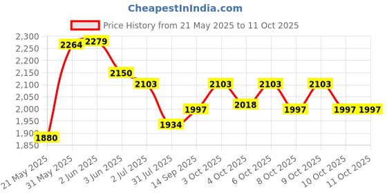 flipkart.com pandaoriginals Musical Front Lights with Backrest Superior Quality Smooth Wheels Rideons & Wagons Non Battery Operated Ride On pandaoriginals Price History Graph from 21 May 2025 to 11 Oct 2025