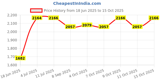 flipkart.com pandaoriginals Musical Front Lights with Backrest Superior Quality Smooth Wheels Rideons & Wagons Non Battery Operated Ride On pandaoriginals Price History Graph from 18 Jun 2025 to 15 Oct 2025