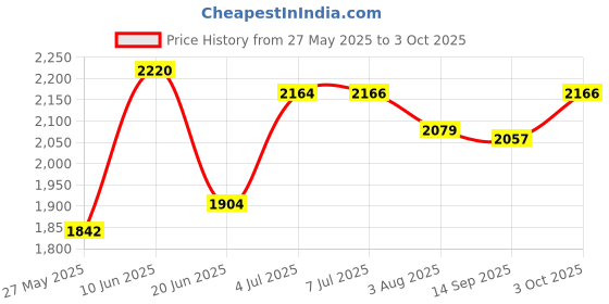 flipkart.com pandaoriginals Musical Front Lights with Backrest Superior Quality Smooth Wheels Rideons & Wagons Non Battery Operated Ride On pandaoriginals Price History Graph from 27 May 2025 to 3 Oct 2025