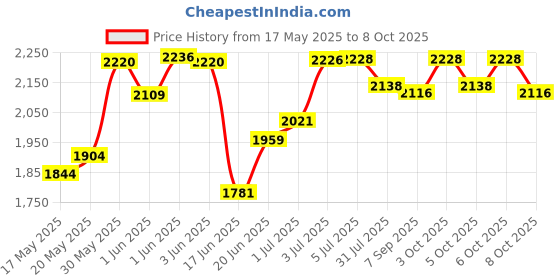 flipkart.com pandaoriginals Musical Front Lights with Backrest Superior Quality Smooth Wheels Rideons & Wagons Non Battery Operated Ride On pandaoriginals Price History Graph from 17 May 2025 to 8 Oct 2025