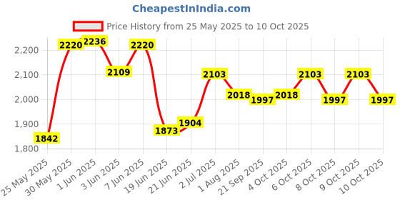 flipkart.com pandaoriginals Musical Front Lights with Backrest Superior Quality Smooth Wheels Rideons & Wagons Non Battery Operated Ride On pandaoriginals Price History Graph from 25 May 2025 to 10 Oct 2025