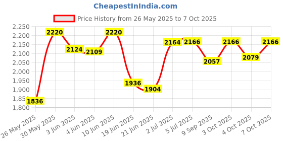 flipkart.com pandaoriginals Musical Front Lights with Backrest Superior Quality Smooth Wheels Rideons & Wagons Non Battery Operated Ride On pandaoriginals Price History Graph from 26 May 2025 to 7 Oct 2025