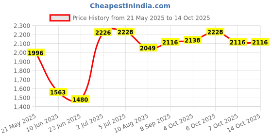 flipkart.com pandaoriginals Musical Front Lights with Backrest Superior Quality Smooth Wheels Rideons & Wagons Non Battery Operated Ride On pandaoriginals Price History Graph from 21 May 2025 to 14 Oct 2025
