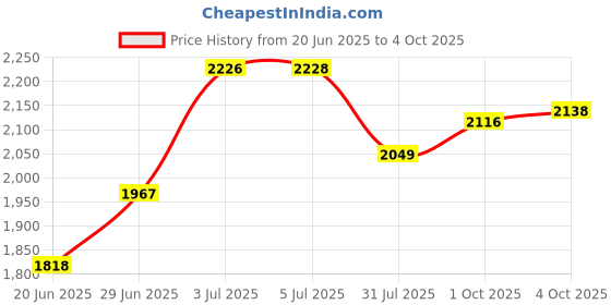flipkart.com pandaoriginals Musical Front Lights with Backrest Superior Quality Smooth Wheels Rideons & Wagons Non Battery Operated Ride On pandaoriginals Price History Graph from 20 Jun 2025 to 4 Oct 2025