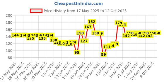 flipkart.com pandaoriginals Mustard Seeds Toons & Characters Baby Pillow Pack of 1 pandaoriginals Price History Graph from 17 May 2025 to 12 Oct 2025