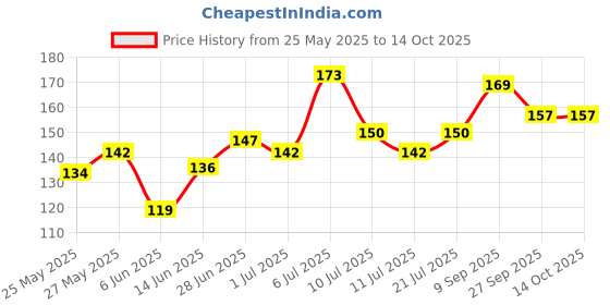 flipkart.com pandaoriginals Mustard Seeds Toons & Characters Baby Pillow Pack of 1 pandaoriginals Price History Graph from 25 May 2025 to 14 Oct 2025